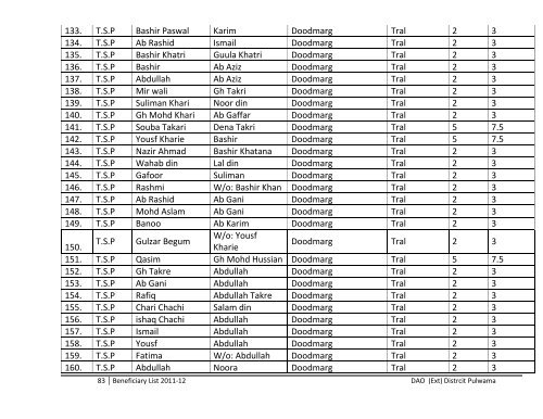 List of Beneficiaries Covered under various schemes during the year ...