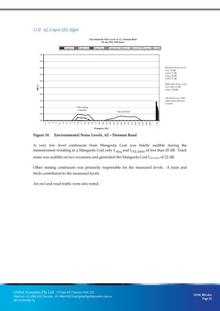 APPENDIX I: Noise Monitoring Data - Xstrata Coal Mangoola