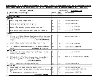 District : Mandi Constituency : Jogindernagar Roads & Bridges 2003 ...