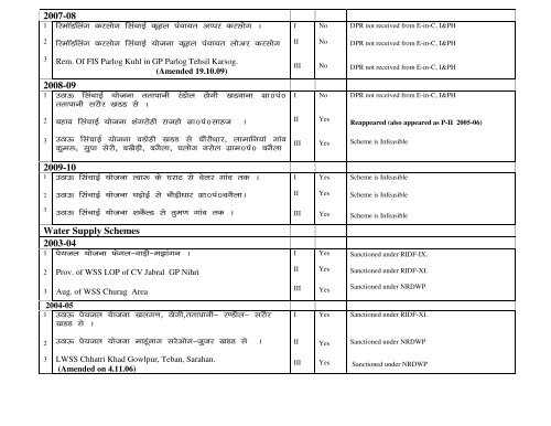 District :- Mandi Constituency : Karsog Roads & Bridges 2003-04 ...