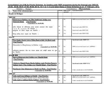 District :- Kangra Constituency Dharamshala Roads & Bridges 2003 ...