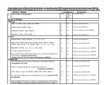 District : Shimla Constituency : Kumarsain Roads & Bridges 2003-04 ...