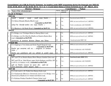 District : Sirmour Constituency : Nahan Roads & Bridges 2003-04 ...