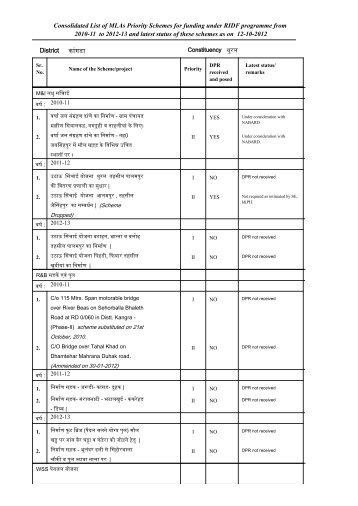 Consolidated List of MLAs Priority Schemes for funding under RIDF ...