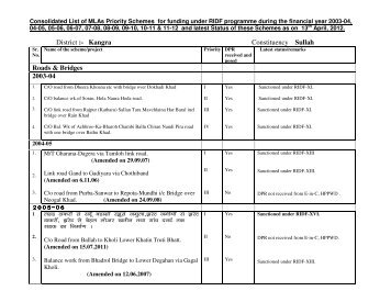 District :- Kangra Constituency Sullah Roads & Bridges 2003-04 ...