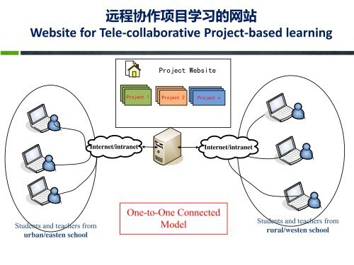 Tele-collaborative Learning in Western China