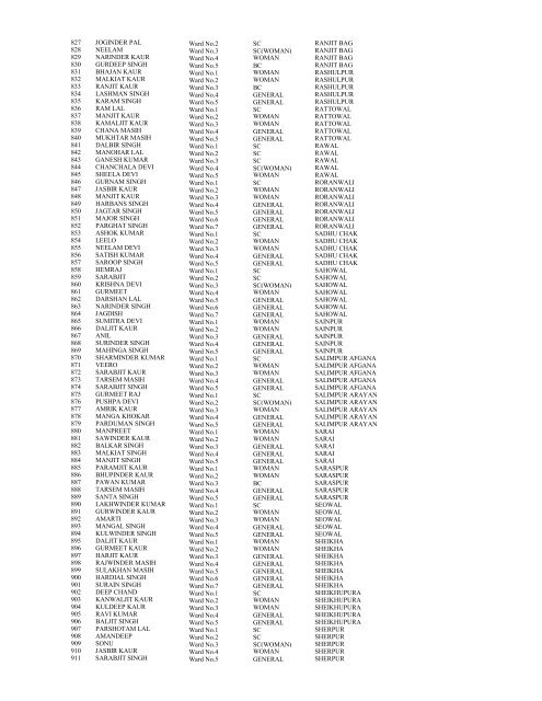 Result of Panches 2013 - District Gurdaspur