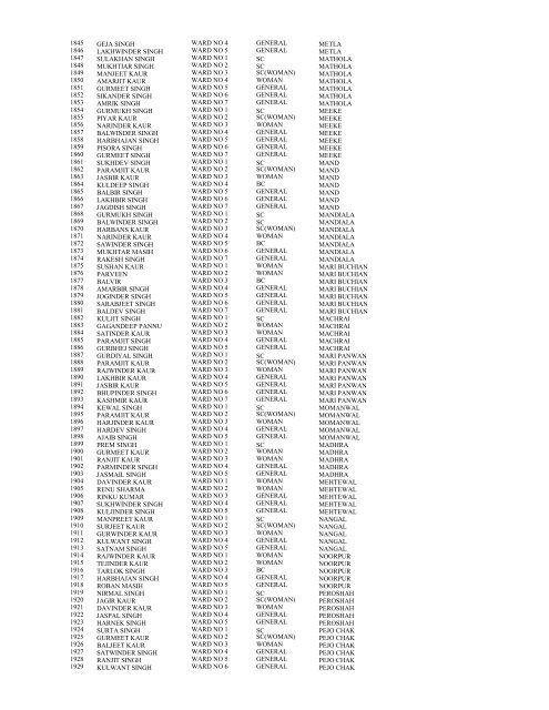 Result of Panches 2013 - District Gurdaspur