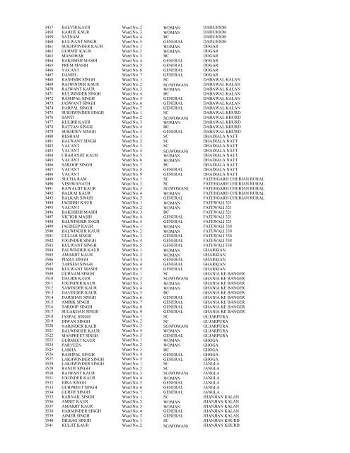 Result of Panches 2013 - District Gurdaspur