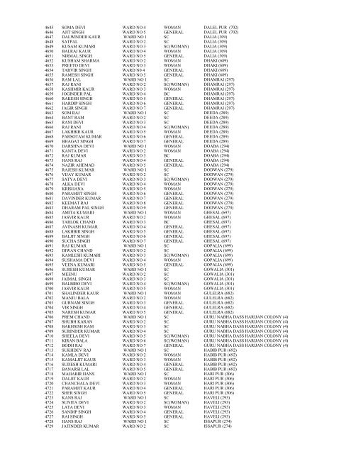 Result of Panches 2013 - District Gurdaspur