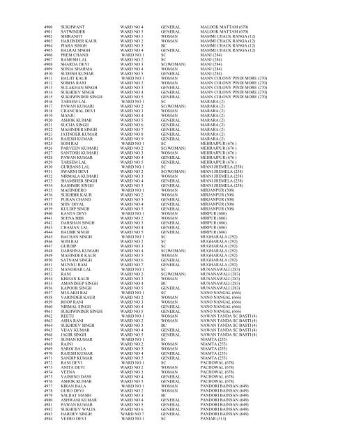 Result of Panches 2013 - District Gurdaspur