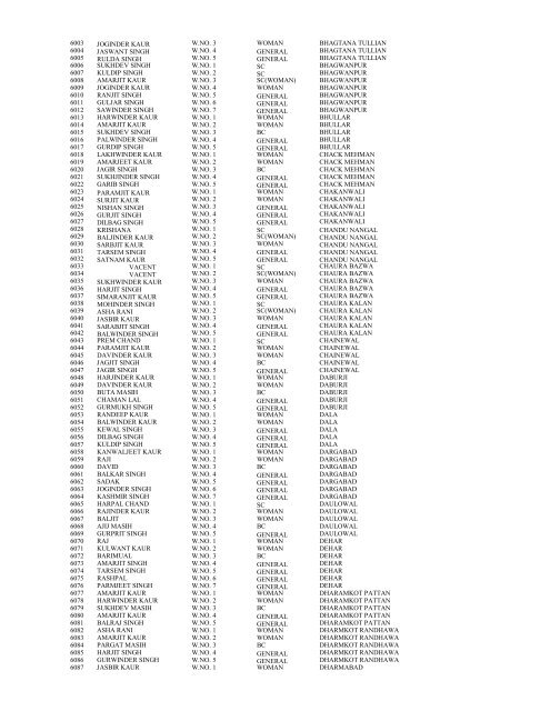 Result of Panches 2013 - District Gurdaspur