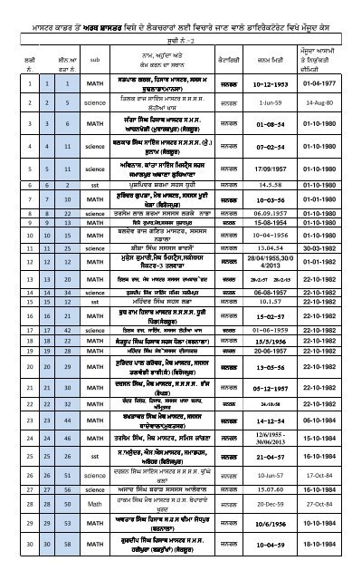 ListNo2Master2Lecturer.pdf - SSA Punjab