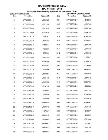 (H) - 2012 Passport Received By State HAJ Committee Chart