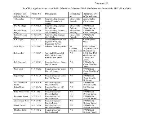 List of First Appellate Authority and Public Information Officers of PW