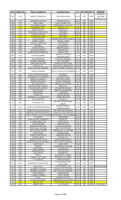 List of KISHANGARH HIG, MIG-B, MIG-A. EWS