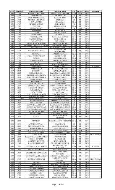 List of KISHANGARH HIG, MIG-B, MIG-A. EWS