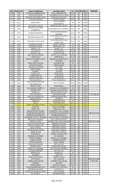 List of KISHANGARH HIG, MIG-B, MIG-A. EWS