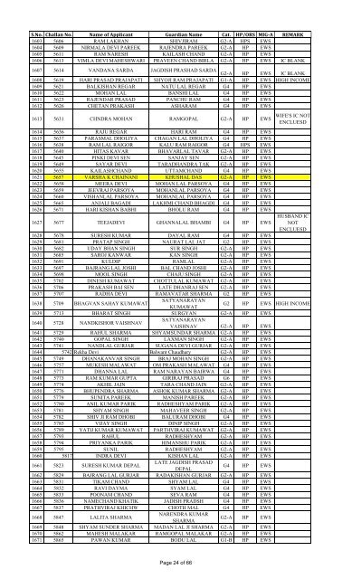 List of KISHANGARH HIG, MIG-B, MIG-A. EWS