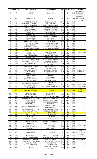 List of KISHANGARH HIG, MIG-B, MIG-A. EWS