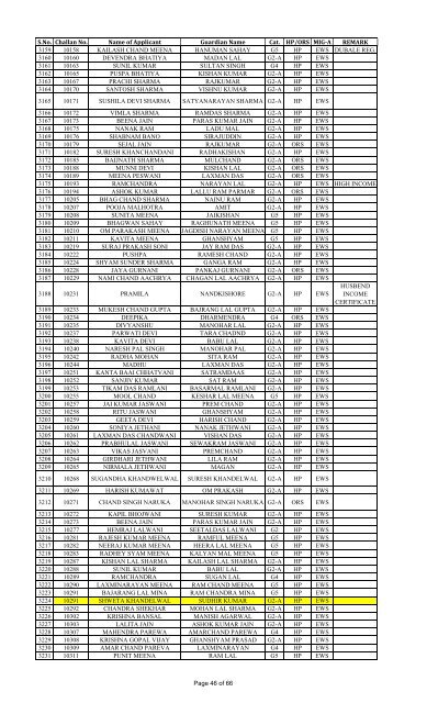 List of KISHANGARH HIG, MIG-B, MIG-A. EWS