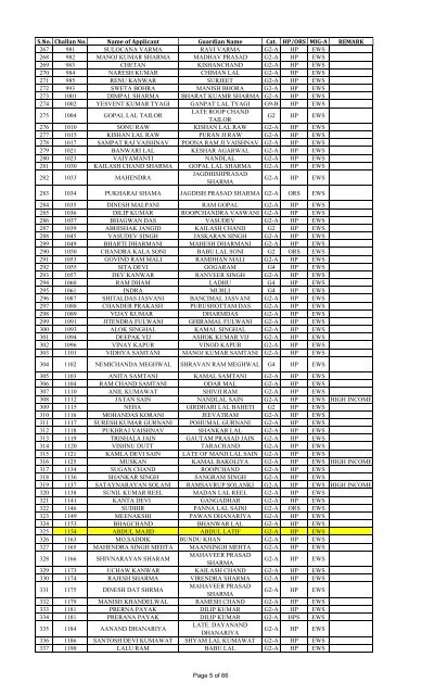 List of KISHANGARH HIG, MIG-B, MIG-A. EWS