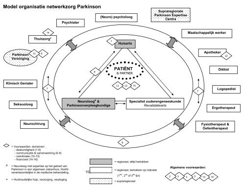 Inleiding richtlijn de ziekte van Parkinson - Medisch Contact