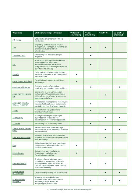 Overzicht bedrijven Offshore Windenergie NL, 08-2011.pdf - NWEA