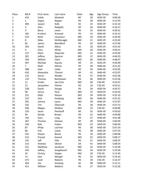 2012 Results - Hat Run, The