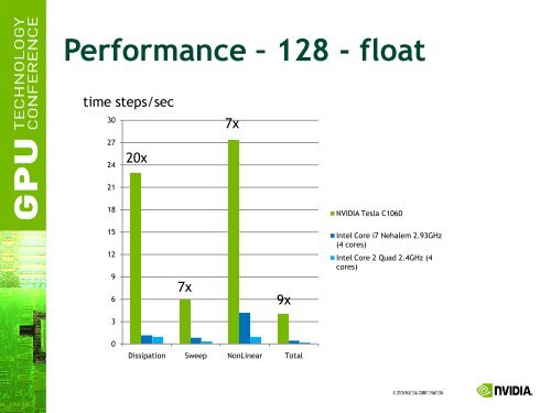 Tridiagonal Solvers on the GPU and Applications to Fluid Simulation