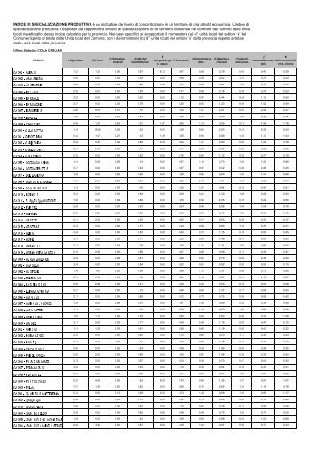 indice di specializzazione produttiva