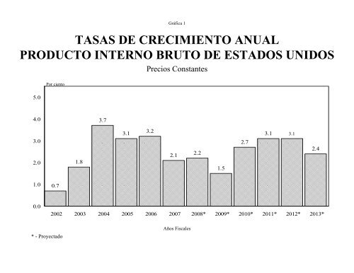 Estados Unidos - Evolución del PIB de Estados Unidos