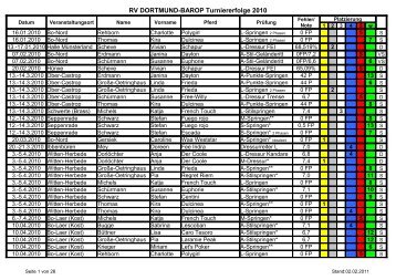 RV DORTMUND-BAROP Turniererfolge 2010