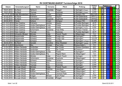 RV DORTMUND-BAROP Turniererfolge 2010