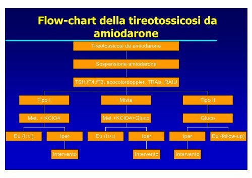 Amiodarone e tiroide. - Cuorediverona.it