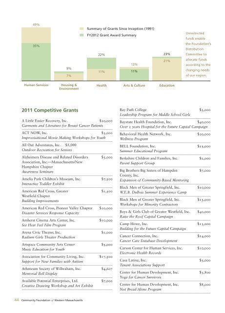 Annual Report - Community Foundation of Western Massachusetts