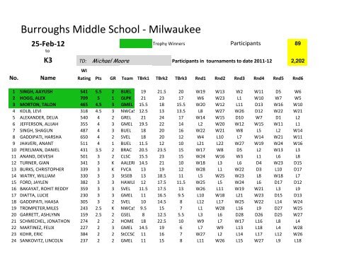 Burroughs Middle School Results.xlsx - Wisconsin Scholastic Chess ...