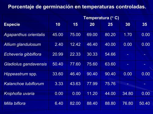 germinación de semillas en temperaturas controladas - CEDAF