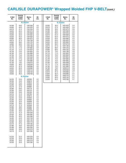 Carlisle Belt Chart