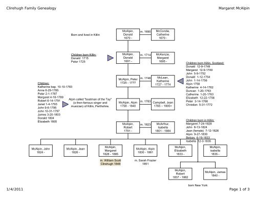 Family pedigree diagram of Margaret McAlpin - Susan Dorey Designs