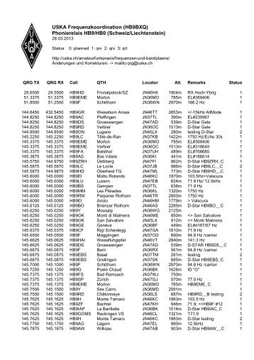 USKA Frequenzkoordination (HB9BXQ) Phonierelais HB9/HB0 ...