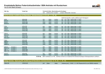 Ersatztabelle Belimo BSK-Antriebe / FederrÃ¼cklaufantriebe