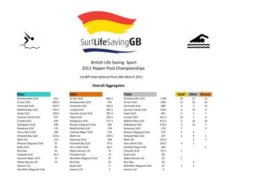SLSGB Championship Pool Results - Nipper - 2012