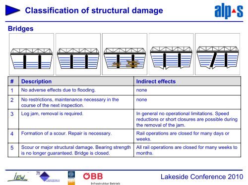 Documentation of flood damage on railway infrastructure - Lakeside ...