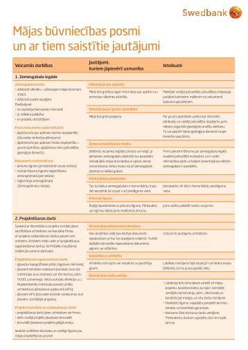 MÄjas bÅ«vniecÄ«bas posmi un ar tiem saistÄ«tie jautÄjumi - Swedbank