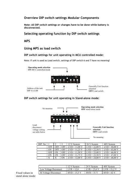 Overview DIP switch settings Modular Components Selecting ...