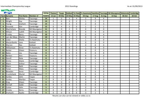 2013 Intermediate Champ League Standings - Wbbc.co.nz