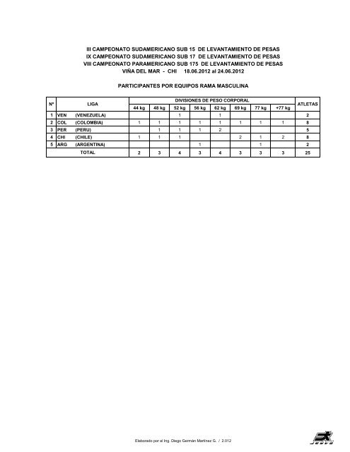 III CAMPEONATO SUDAMERICANO SUB 15 DE ... - Polska Sztanga