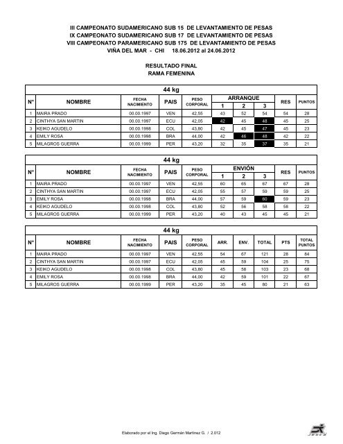 III CAMPEONATO SUDAMERICANO SUB 15 DE ... - Polska Sztanga