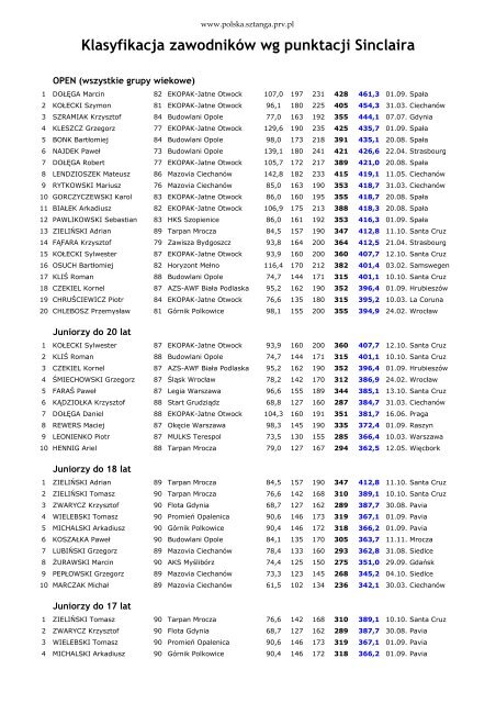 Klasyfikacja zawodnikÃ³w wg punktacji Sinclaira - Polska Sztanga